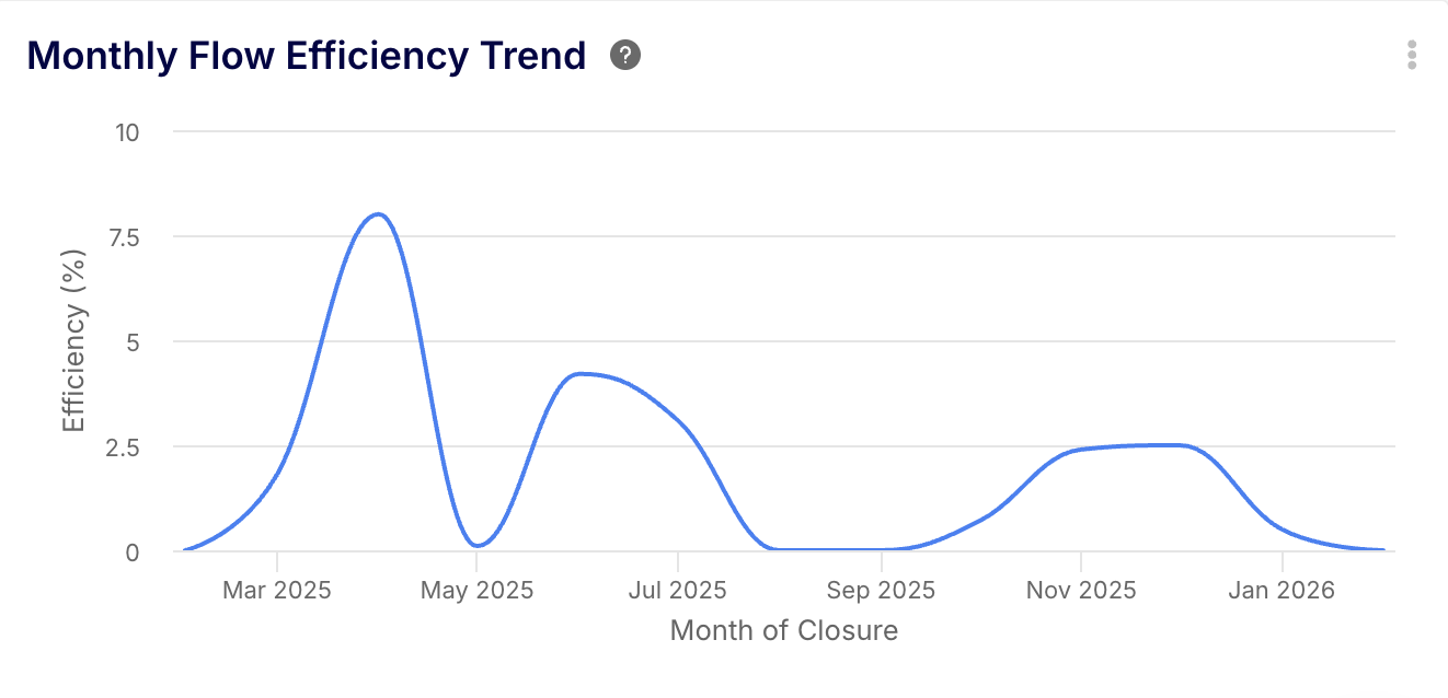 Line chart showing the monthly flow efficiency evolution over the last 12 months